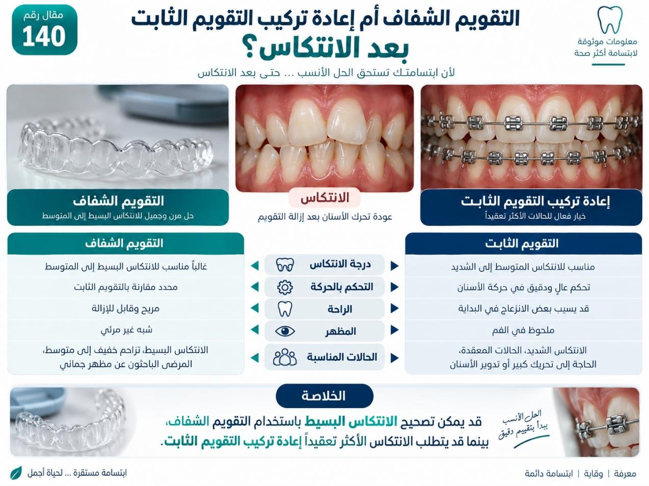 التقويم الشفاف أم إعادة تركيب التقويم الثابت بعد الانتكاس؟