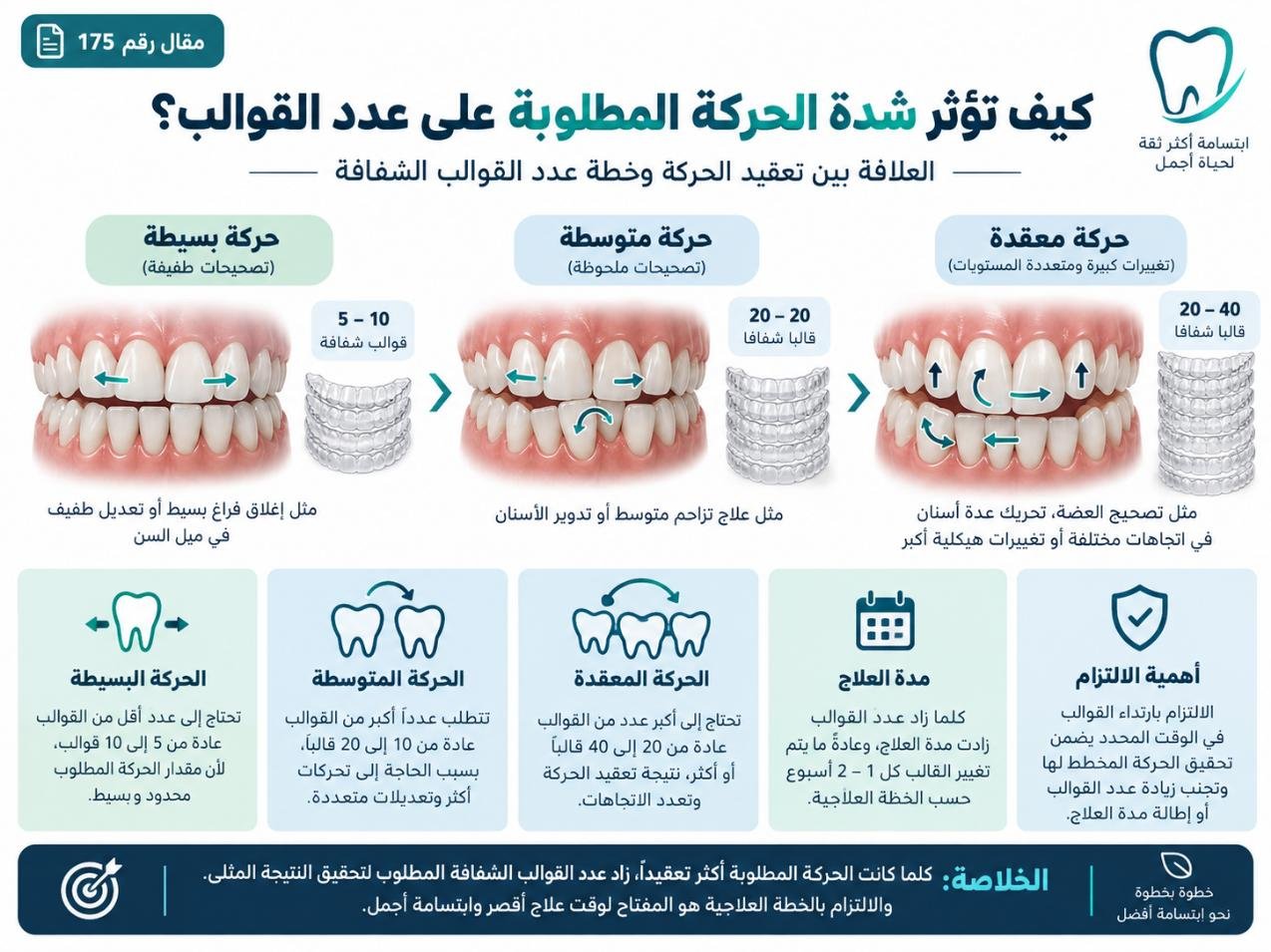 كيف تؤثر شدة الحركة المطلوبة على عدد القوالب؟
